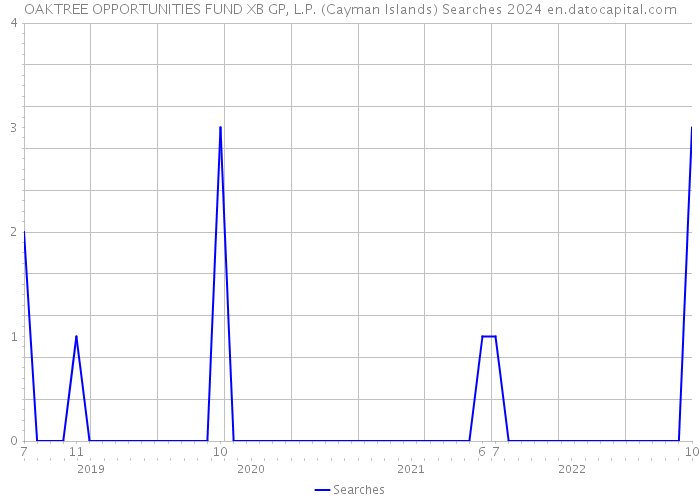 OAKTREE OPPORTUNITIES FUND XB GP, L.P. (Cayman Islands) Searches 2024 