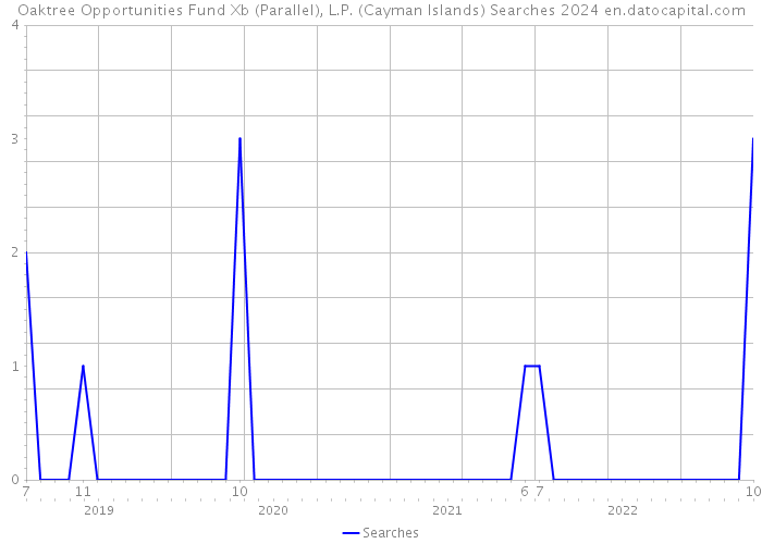 Oaktree Opportunities Fund Xb (Parallel), L.P. (Cayman Islands) Searches 2024 