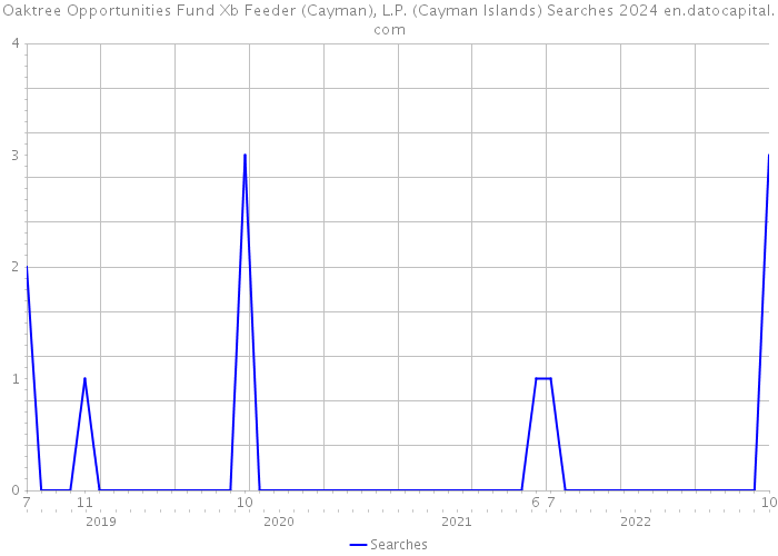 Oaktree Opportunities Fund Xb Feeder (Cayman), L.P. (Cayman Islands) Searches 2024 