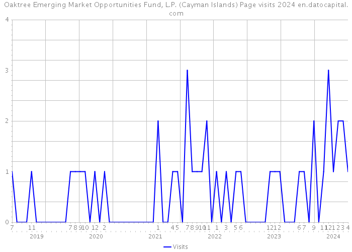 Oaktree Emerging Market Opportunities Fund, L.P. (Cayman Islands) Page visits 2024 