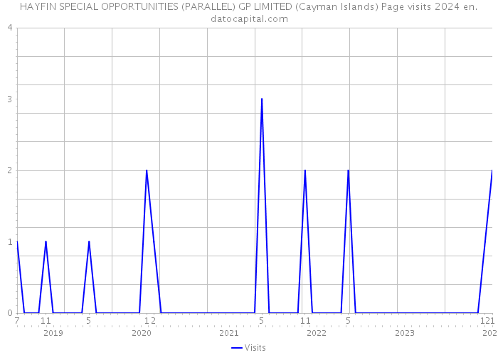 HAYFIN SPECIAL OPPORTUNITIES (PARALLEL) GP LIMITED (Cayman Islands) Page visits 2024 