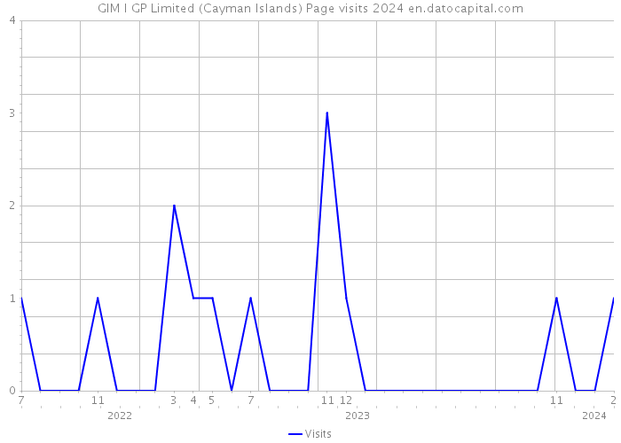 GIM I GP Limited (Cayman Islands) Page visits 2024 