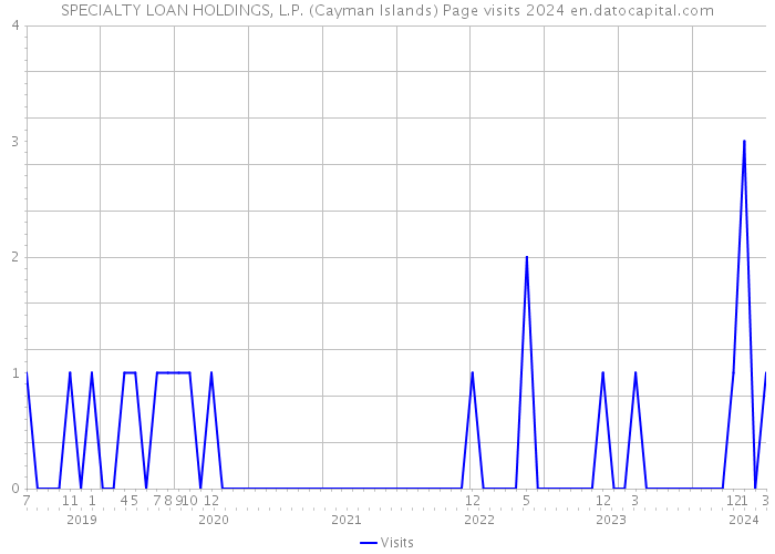 SPECIALTY LOAN HOLDINGS, L.P. (Cayman Islands) Page visits 2024 