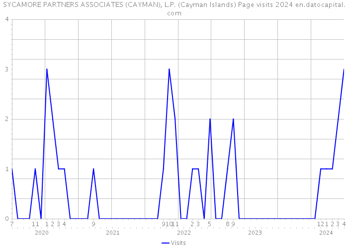 SYCAMORE PARTNERS ASSOCIATES (CAYMAN), L.P. (Cayman Islands) Page visits 2024 