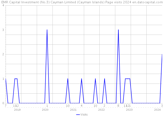 EMR Capital Investment (No.3) Cayman Limited (Cayman Islands) Page visits 2024 