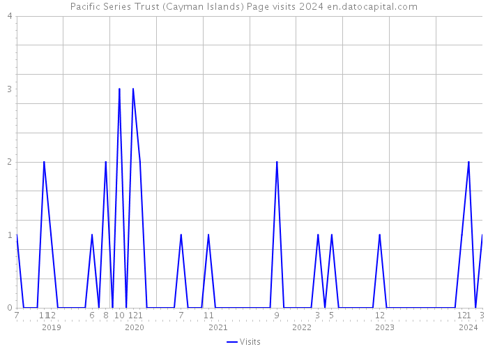 Pacific Series Trust (Cayman Islands) Page visits 2024 