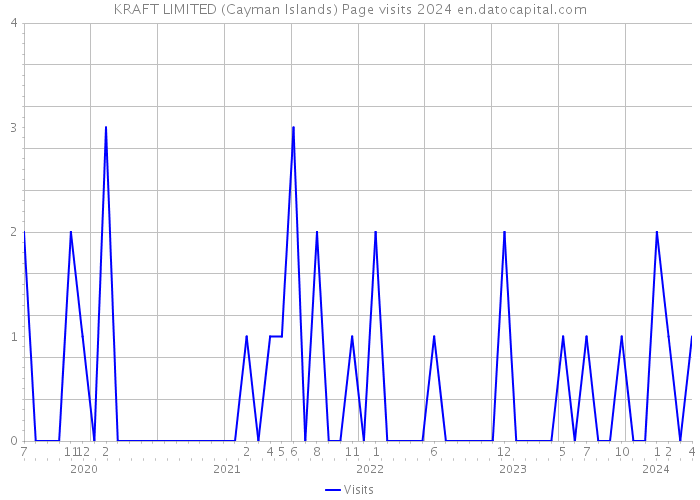 KRAFT LIMITED (Cayman Islands) Page visits 2024 