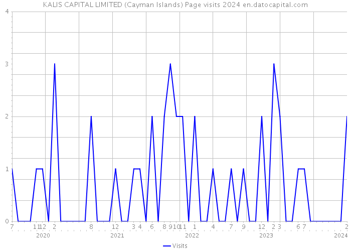 KALIS CAPITAL LIMITED (Cayman Islands) Page visits 2024 