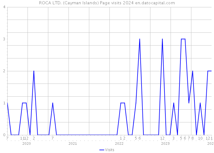 ROCA LTD. (Cayman Islands) Page visits 2024 