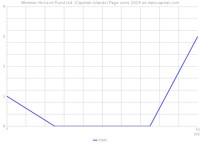 Wimmer Horizon Fund Ltd. (Cayman Islands) Page visits 2024 