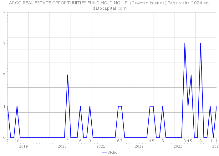 ARGO REAL ESTATE OPPORTUNITIES FUND HOLDING L.P. (Cayman Islands) Page visits 2024 