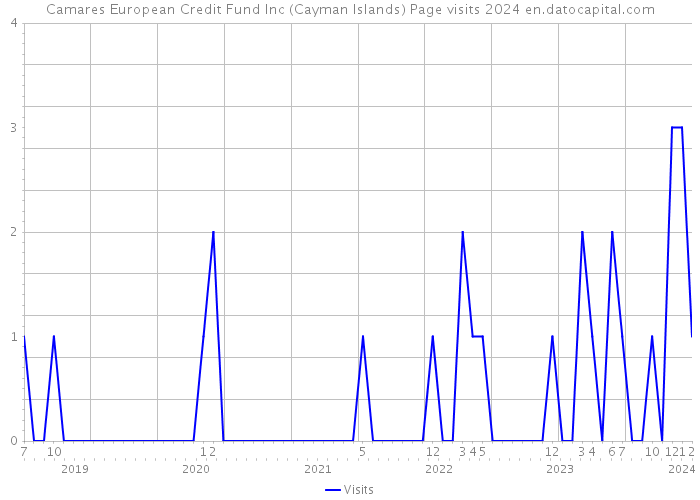 Camares European Credit Fund Inc (Cayman Islands) Page visits 2024 