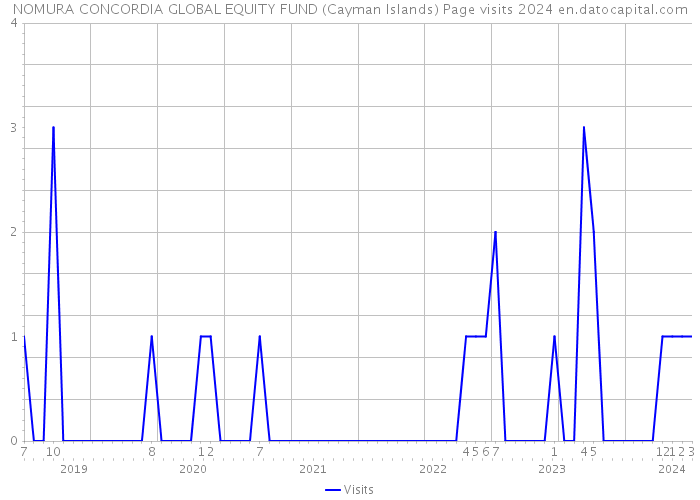 NOMURA CONCORDIA GLOBAL EQUITY FUND (Cayman Islands) Page visits 2024 