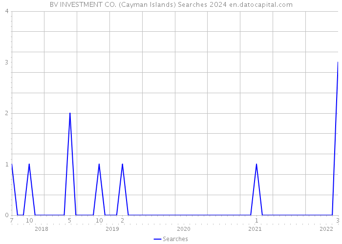 BV INVESTMENT CO. (Cayman Islands) Searches 2024 