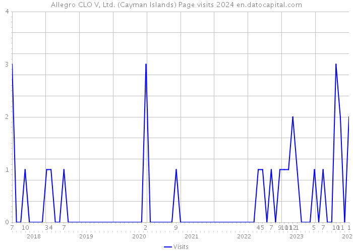 Allegro CLO V, Ltd. (Cayman Islands) Page visits 2024 