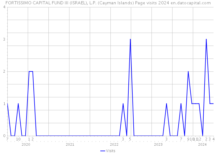 FORTISSIMO CAPITAL FUND III (ISRAEL), L.P. (Cayman Islands) Page visits 2024 