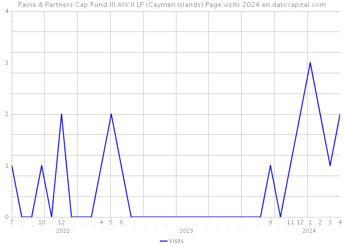 Paine & Partners Cap Fund III AIV II LP (Cayman Islands) Page visits 2024 
