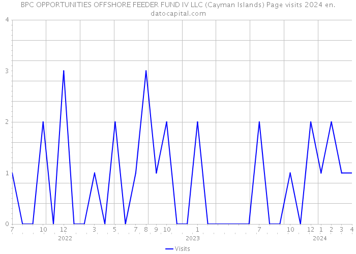 BPC OPPORTUNITIES OFFSHORE FEEDER FUND IV LLC (Cayman Islands) Page visits 2024 