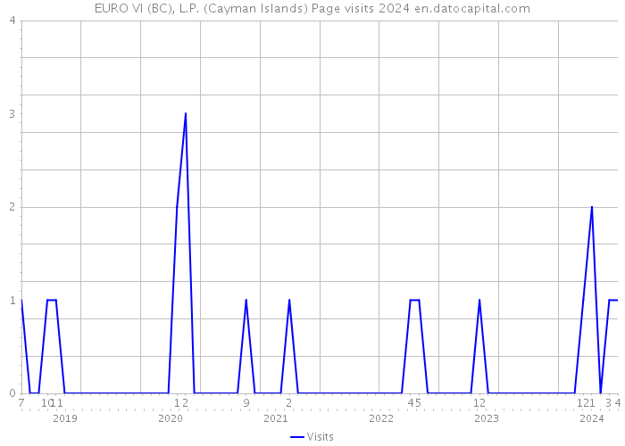 EURO VI (BC), L.P. (Cayman Islands) Page visits 2024 
