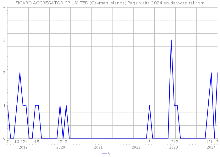 FIGARO AGGREGATOR GP LIMITED (Cayman Islands) Page visits 2024 
