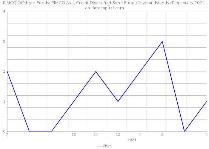PIMCO Offshore Funds: PIMCO Asia Credit Diversified Bond Fund (Cayman Islands) Page visits 2024 