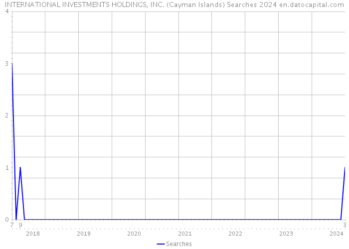 INTERNATIONAL INVESTMENTS HOLDINGS, INC. (Cayman Islands) Searches 2024 