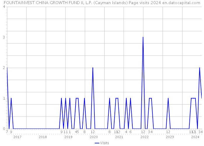 FOUNTAINVEST CHINA GROWTH FUND II, L.P. (Cayman Islands) Page visits 2024 