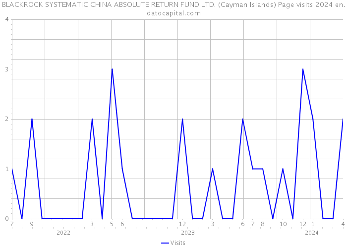 BLACKROCK SYSTEMATIC CHINA ABSOLUTE RETURN FUND LTD. (Cayman Islands) Page visits 2024 