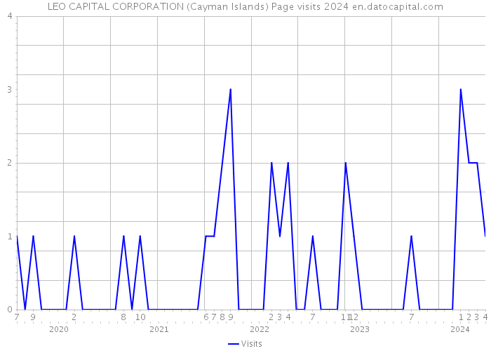 LEO CAPITAL CORPORATION (Cayman Islands) Page visits 2024 