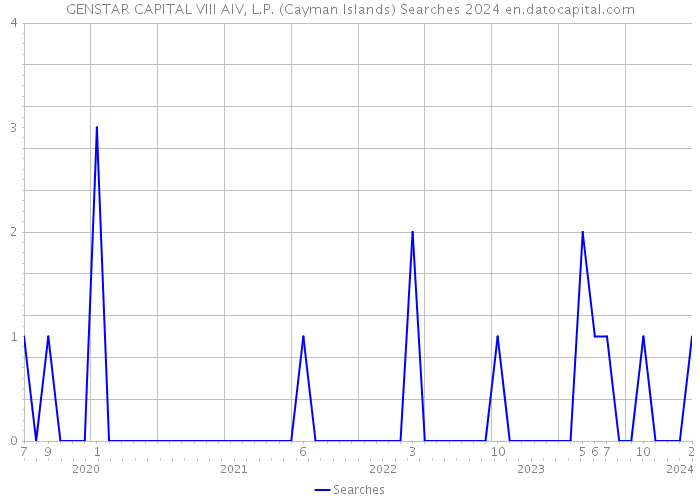GENSTAR CAPITAL VIII AIV, L.P. (Cayman Islands) Searches 2024 