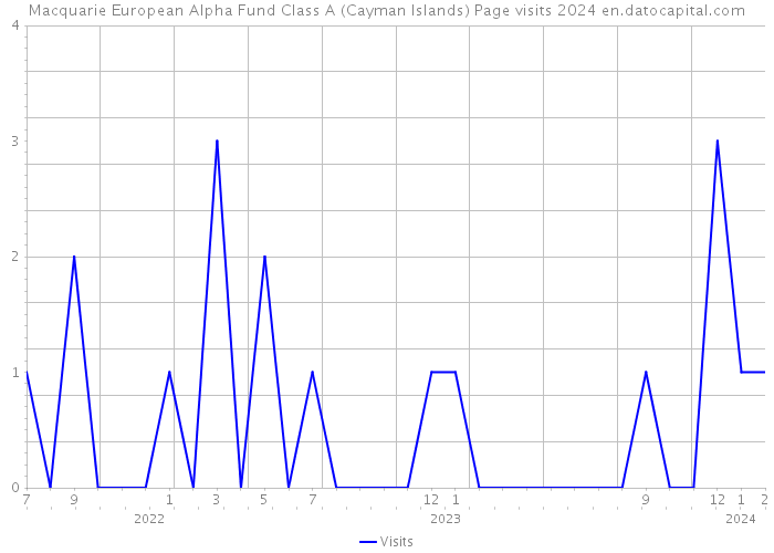 Macquarie European Alpha Fund Class A (Cayman Islands) Page visits 2024 