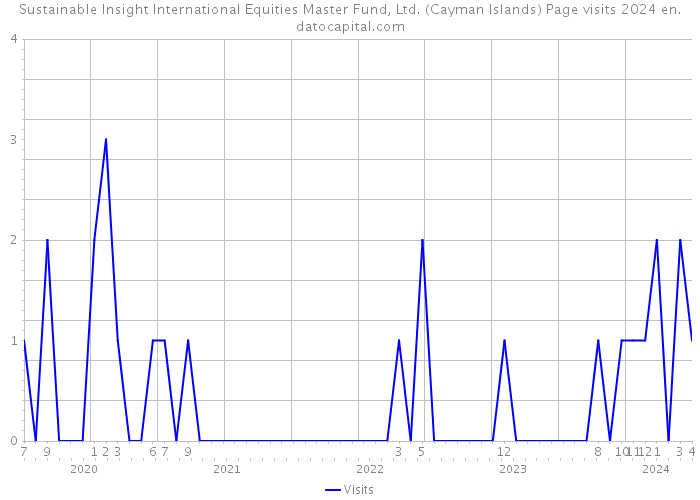 Sustainable Insight International Equities Master Fund, Ltd. (Cayman Islands) Page visits 2024 