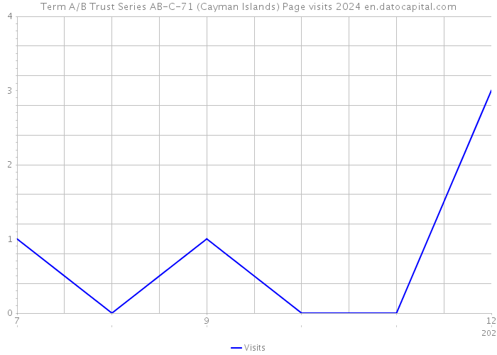 Term A/B Trust Series AB-C-71 (Cayman Islands) Page visits 2024 