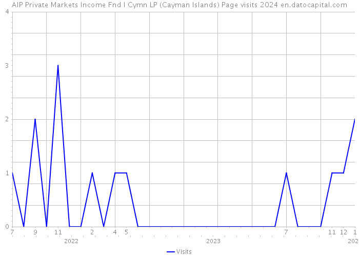 AIP Private Markets Income Fnd I Cymn LP (Cayman Islands) Page visits 2024 