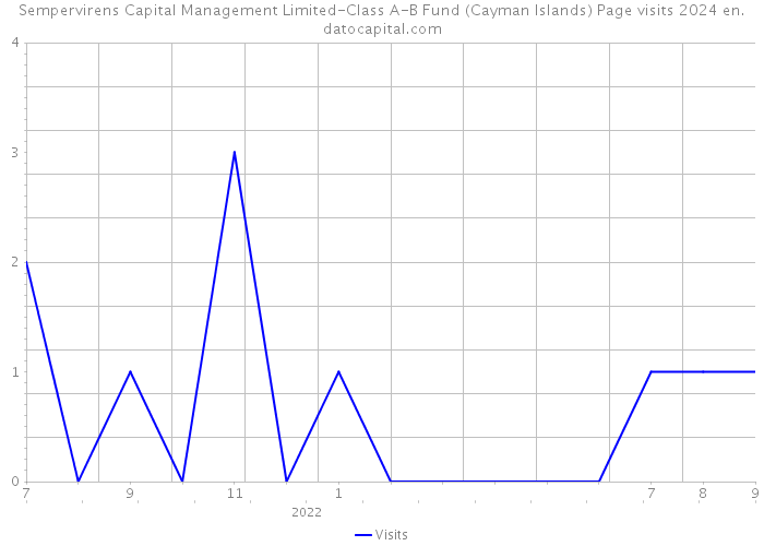 Sempervirens Capital Management Limited-Class A-B Fund (Cayman Islands) Page visits 2024 