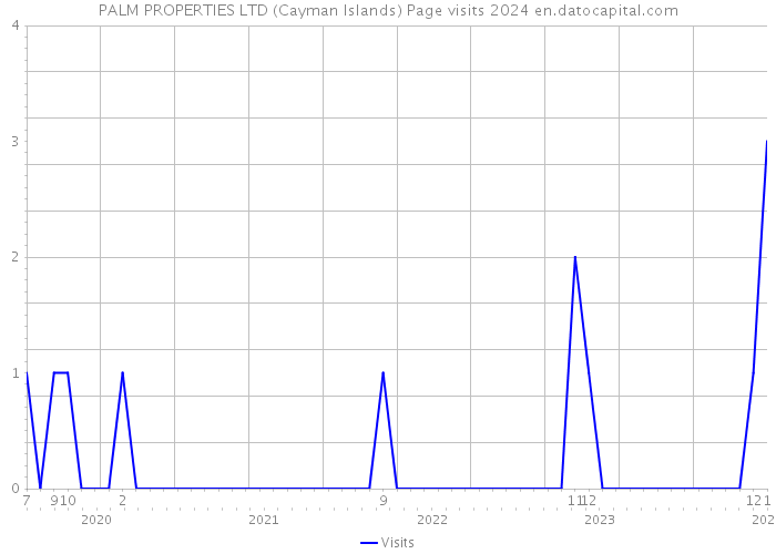 PALM PROPERTIES LTD (Cayman Islands) Page visits 2024 