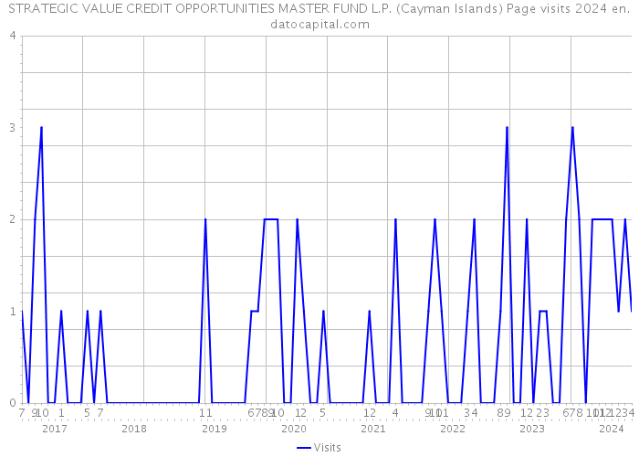 STRATEGIC VALUE CREDIT OPPORTUNITIES MASTER FUND L.P. (Cayman Islands) Page visits 2024 