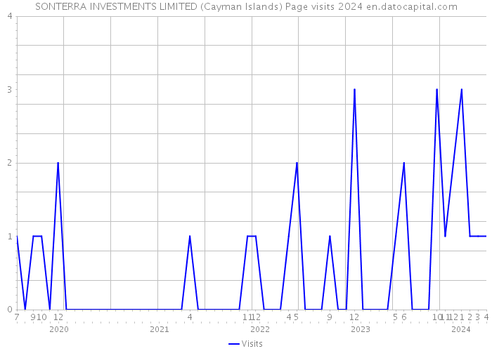 SONTERRA INVESTMENTS LIMITED (Cayman Islands) Page visits 2024 