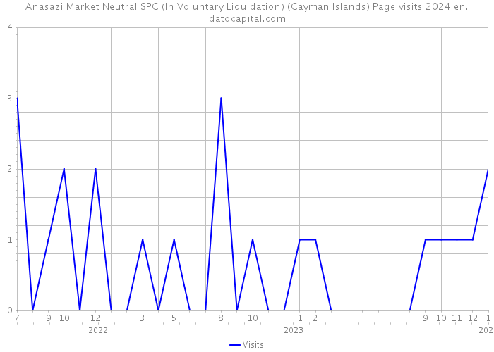 Anasazi Market Neutral SPC (In Voluntary Liquidation) (Cayman Islands) Page visits 2024 