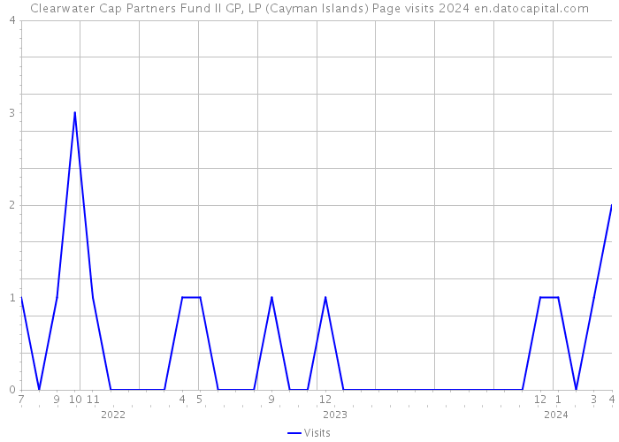 Clearwater Cap Partners Fund II GP, LP (Cayman Islands) Page visits 2024 