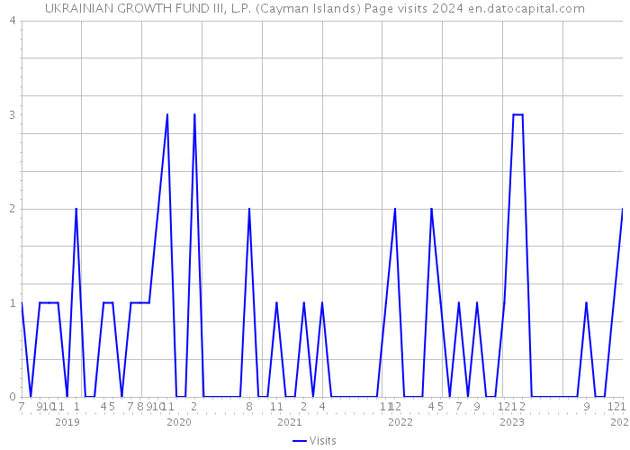 UKRAINIAN GROWTH FUND III, L.P. (Cayman Islands) Page visits 2024 