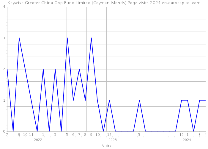 Keywise Greater China Opp Fund Limited (Cayman Islands) Page visits 2024 