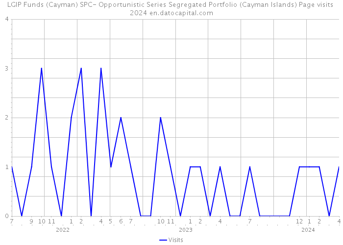 LGIP Funds (Cayman) SPC- Opportunistic Series Segregated Portfolio (Cayman Islands) Page visits 2024 