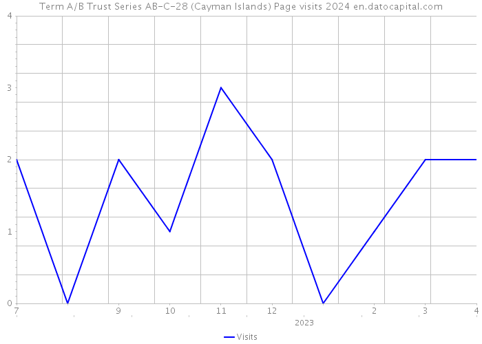Term A/B Trust Series AB-C-28 (Cayman Islands) Page visits 2024 