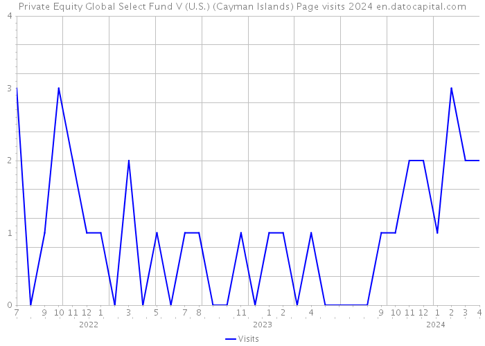 Private Equity Global Select Fund V (U.S.) (Cayman Islands) Page visits 2024 