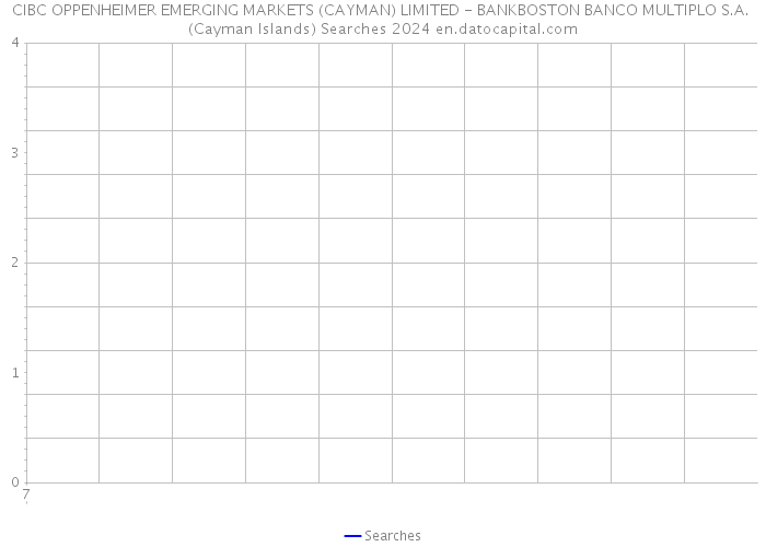CIBC OPPENHEIMER EMERGING MARKETS (CAYMAN) LIMITED - BANKBOSTON BANCO MULTIPLO S.A. (Cayman Islands) Searches 2024 