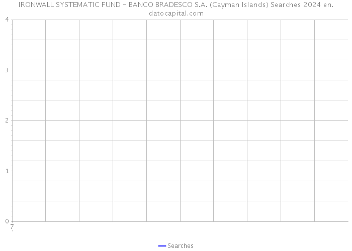 IRONWALL SYSTEMATIC FUND - BANCO BRADESCO S.A. (Cayman Islands) Searches 2024 