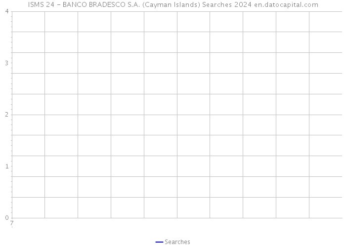 ISMS 24 - BANCO BRADESCO S.A. (Cayman Islands) Searches 2024 