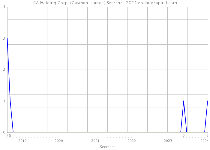 RA Holding Corp. (Cayman Islands) Searches 2024 