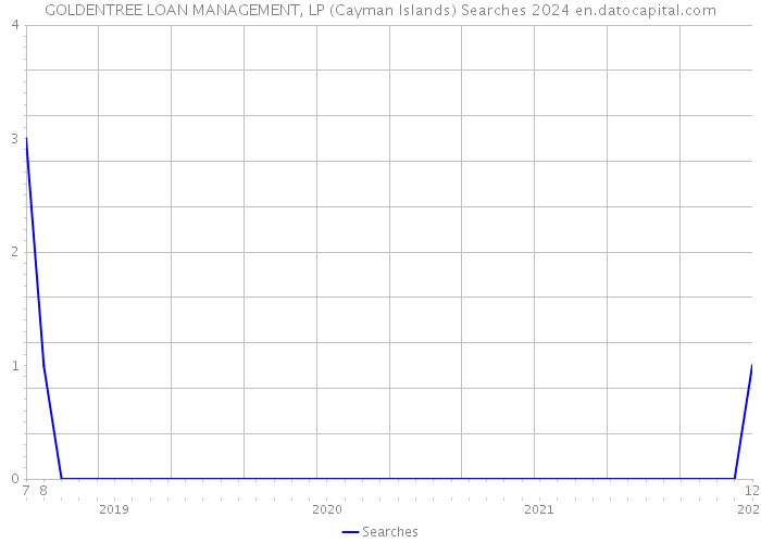 GOLDENTREE LOAN MANAGEMENT, LP (Cayman Islands) Searches 2024 